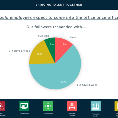 The majority of workers would like to work from home four to five days a week but how realistic is this for businesses in order to guarantee their future survival?